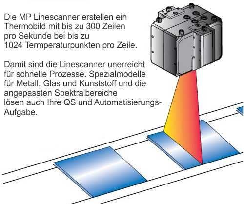 Linescanner Prinzip der Zeilenabtastung für schnelle Produktionsprozesse